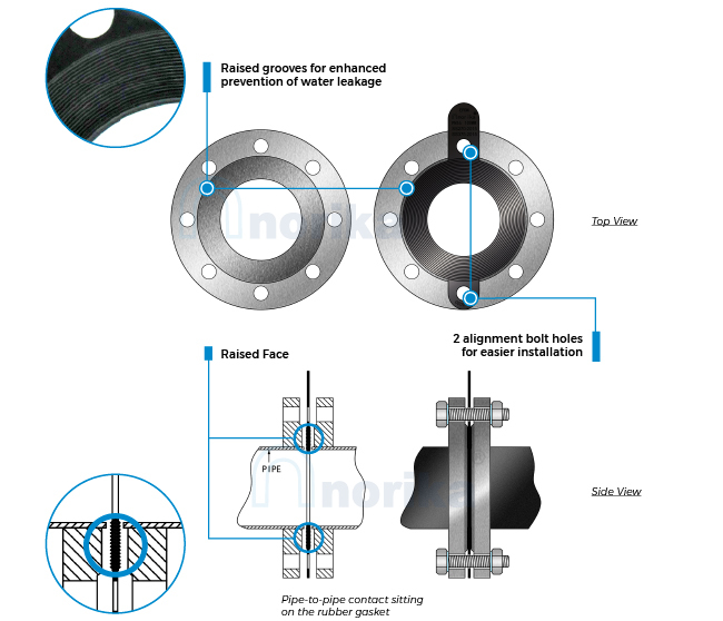 PUB accredited rubber gasket Norika